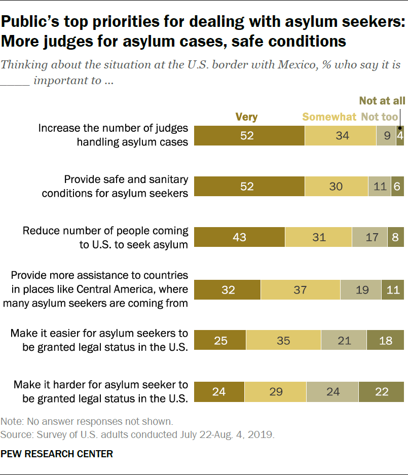 Public s Priorities For U S Asylum Policy More Judges For Cases Safe 