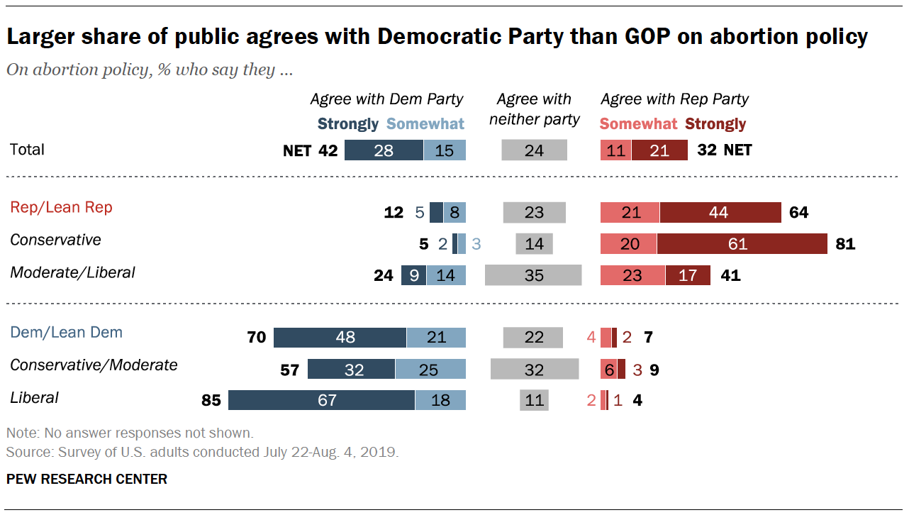 U.S. Public Continues to Favor Legal Abortion, Oppose Overturning Roe v ...