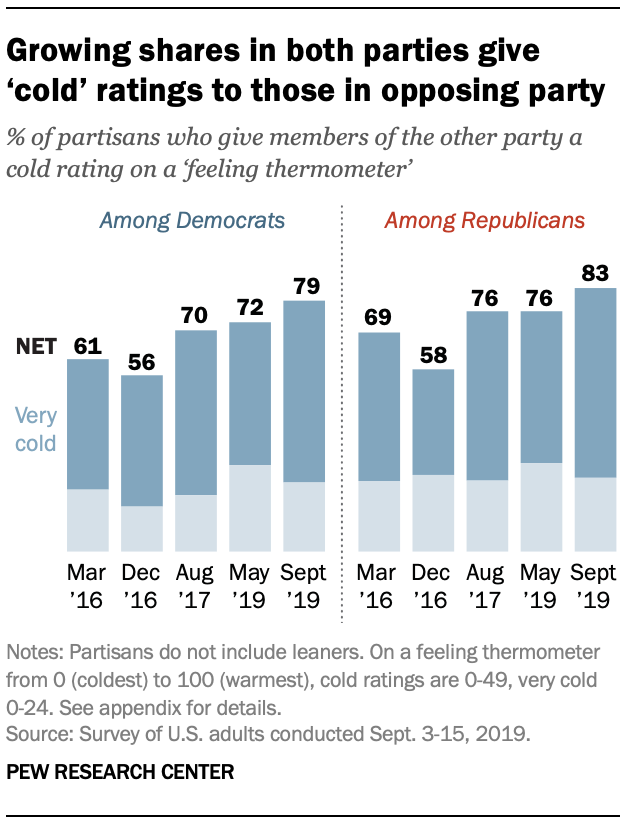 Partisan Antipathy More Intense More Personal Pew Research Center