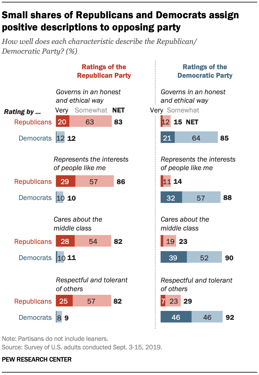The Partisan Landscape And Views Of The Parties Pew Research Center