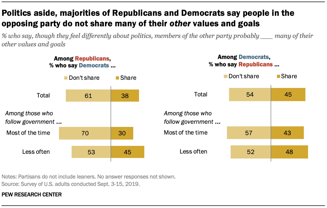 2 How Partisans View Each Other Pew Research Center 3502