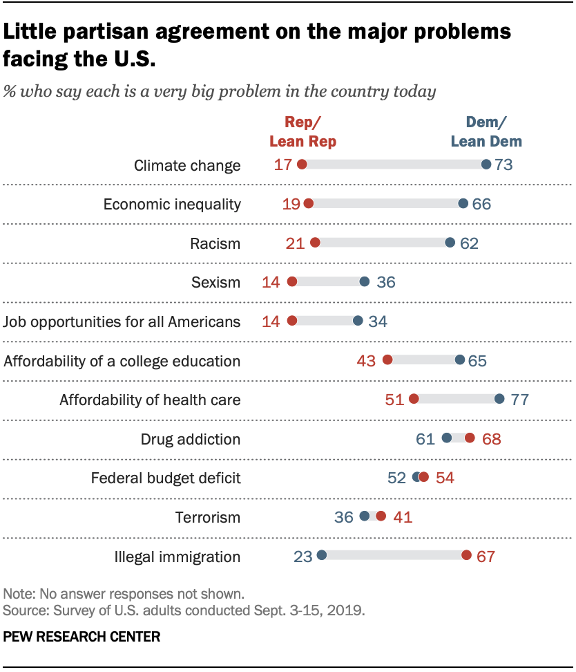 Un graphique montre qu'il y a peu d'accord partisan sur les grands problèmes auxquels les États-Unis sont confrontés.