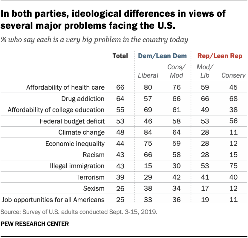 Un graphique montre, dans les deux partis, des différences idéologiques dans les opinions sur plusieurs problèmes majeurs auxquels les États-Unis sont confrontés.