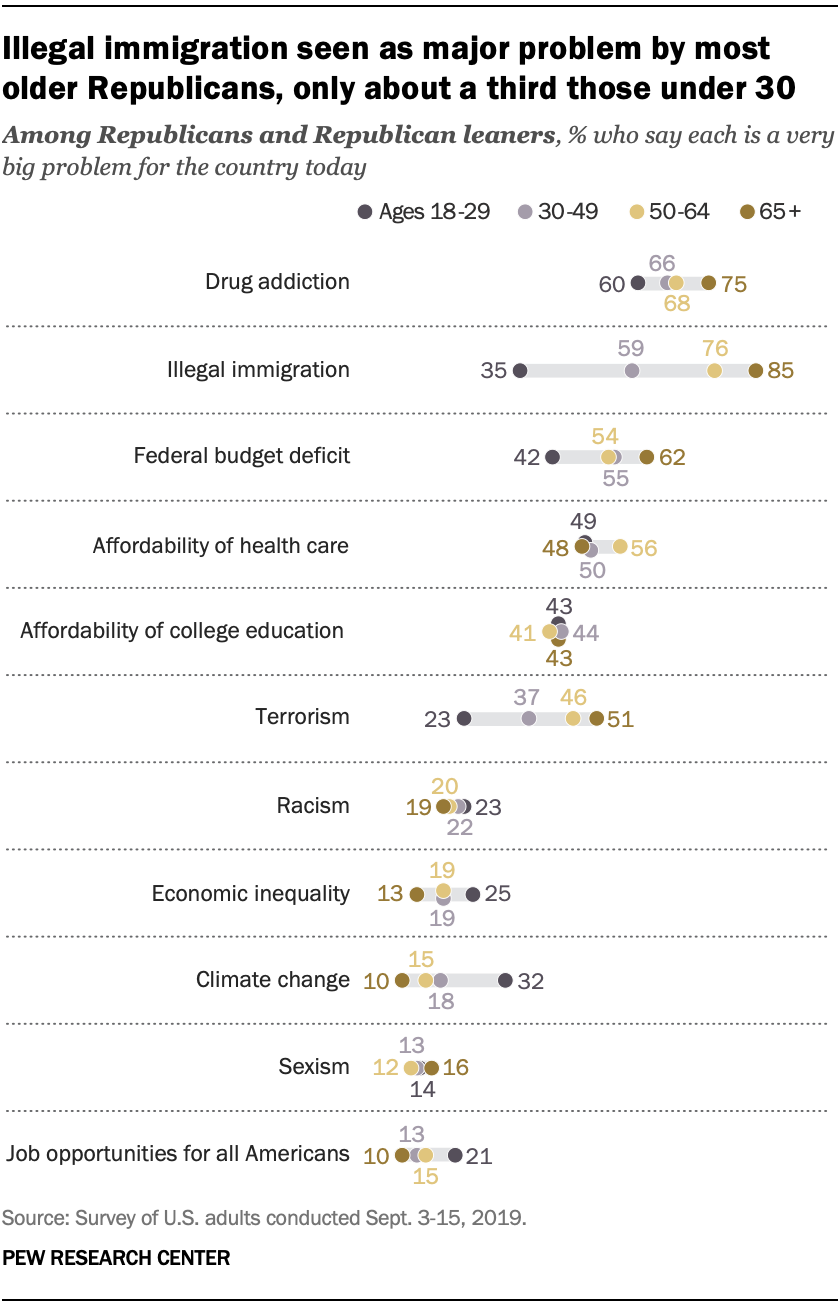 A chart showing illegal immigration is seen as major problem by most older Republicans, only about a third those under 30