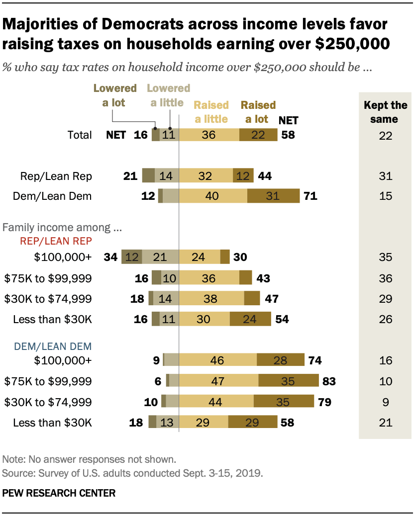 Domestic Policy: Views Of Taxes, Environment, Health Care | Pew ...