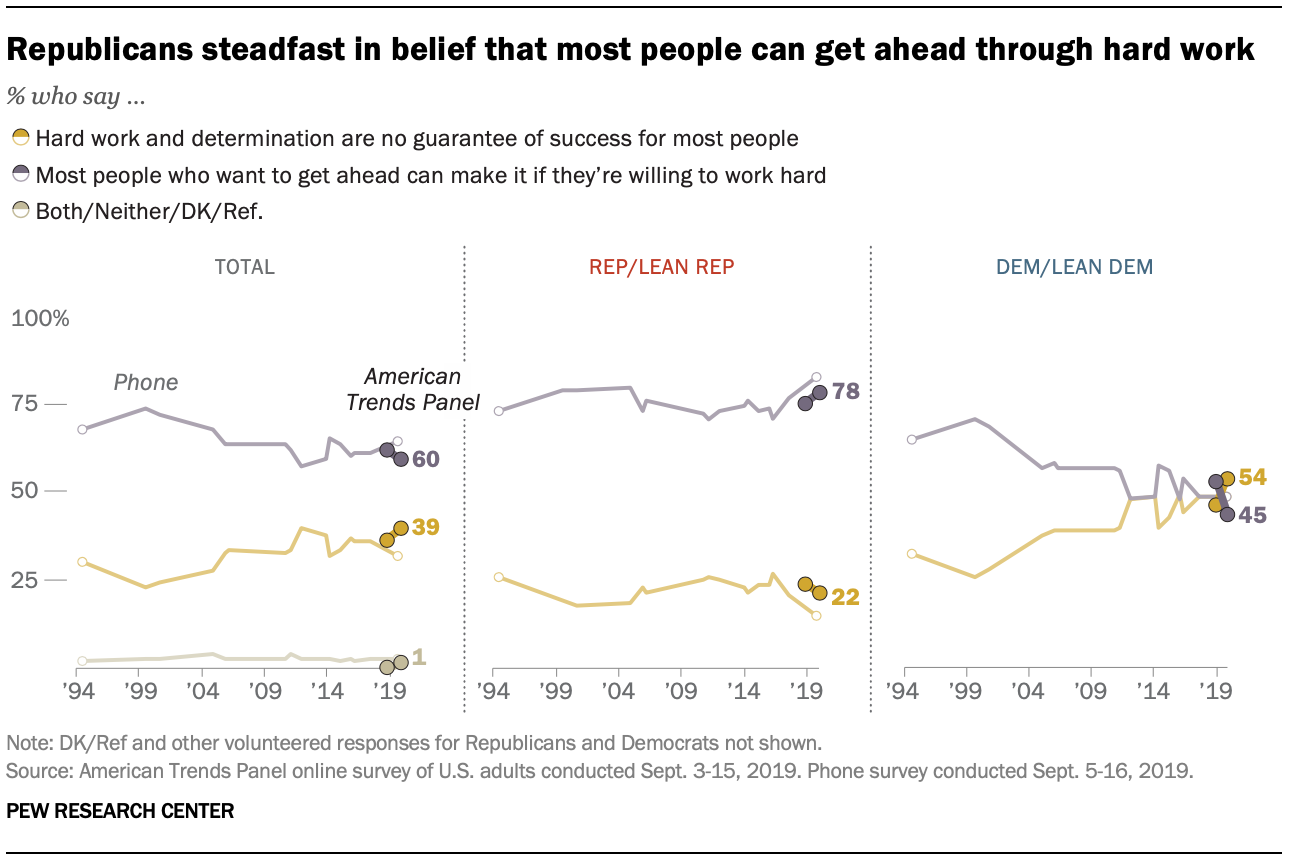 Republicans steadfast in belief that most people can get ahead through hard work