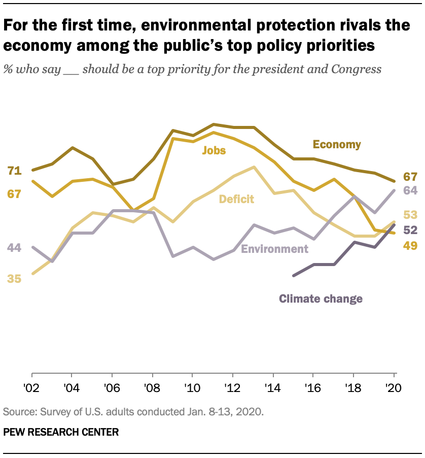 Environmental Protection Rises on the Public's Policy Agenda As Economic  Concerns Recede| Pew Research Center