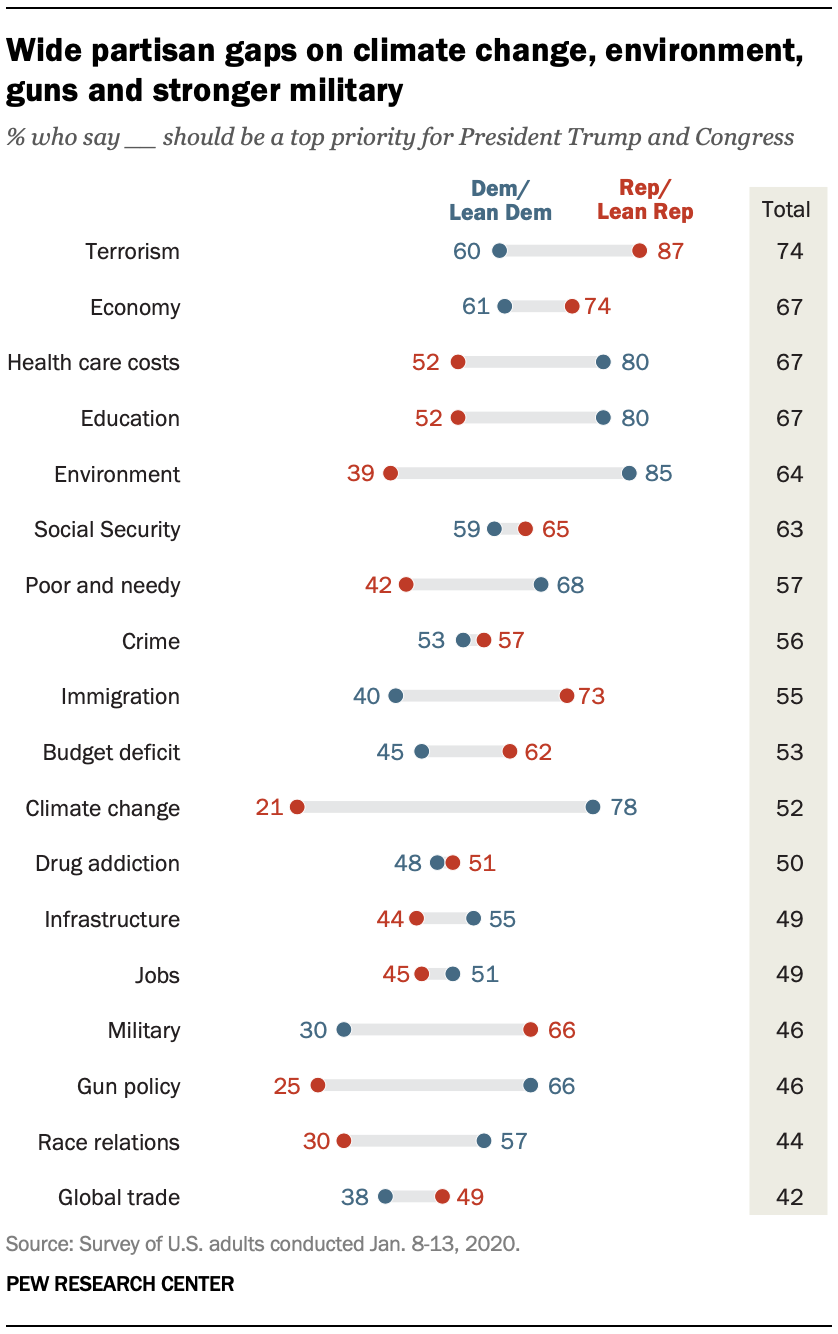 Wide partisan gaps on climate change, environment, guns and stronger military