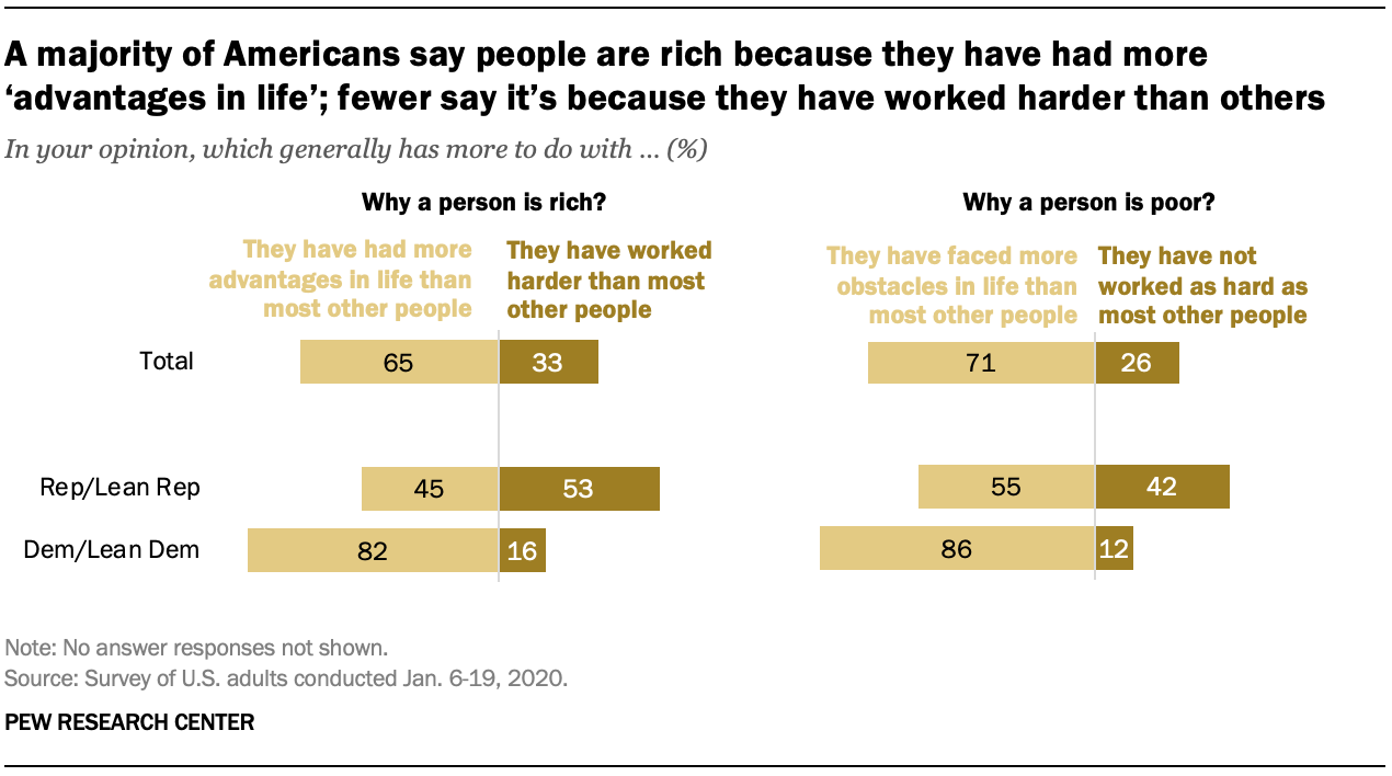A majority of Americans say people are wealthy because they have had 
