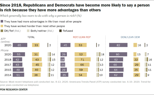Since 2018, Republicans and Democrats have become more likely to say they are wealthy because they have advantages over others.