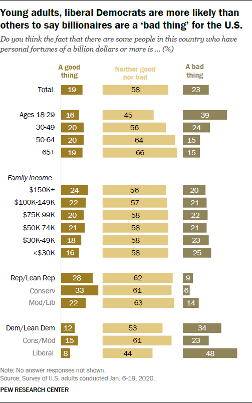 Why Are People Rich or Poor? Most Americans Point to Circumstances, Not ...