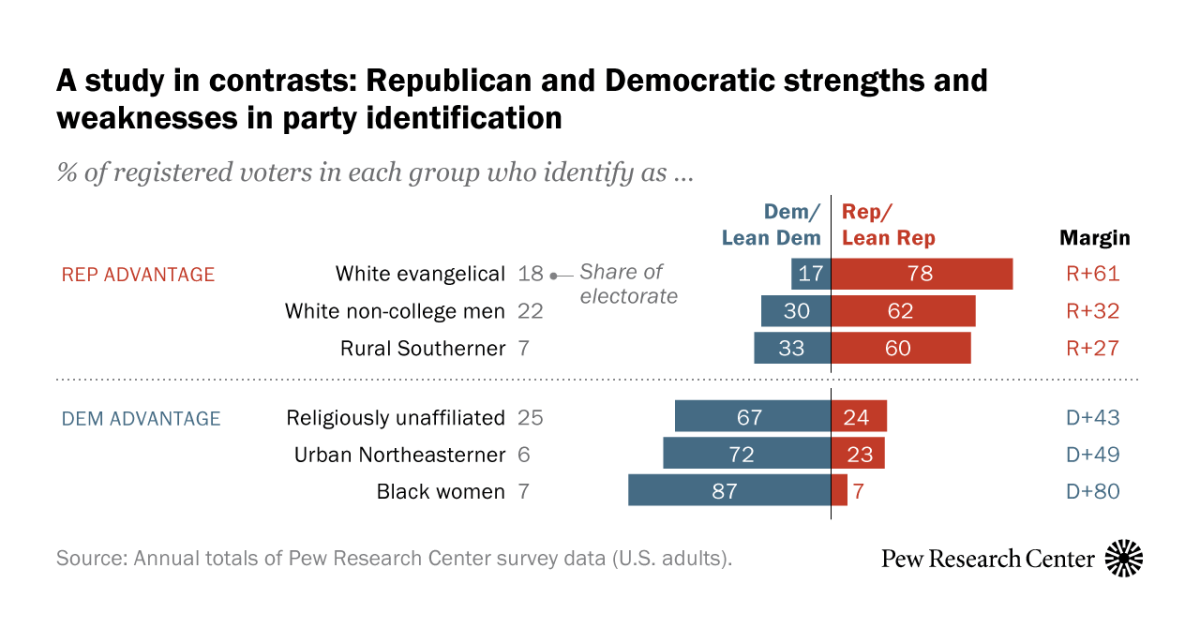 1 Democratic Edge In Party Identification Narrows Slightly Pew Research Center