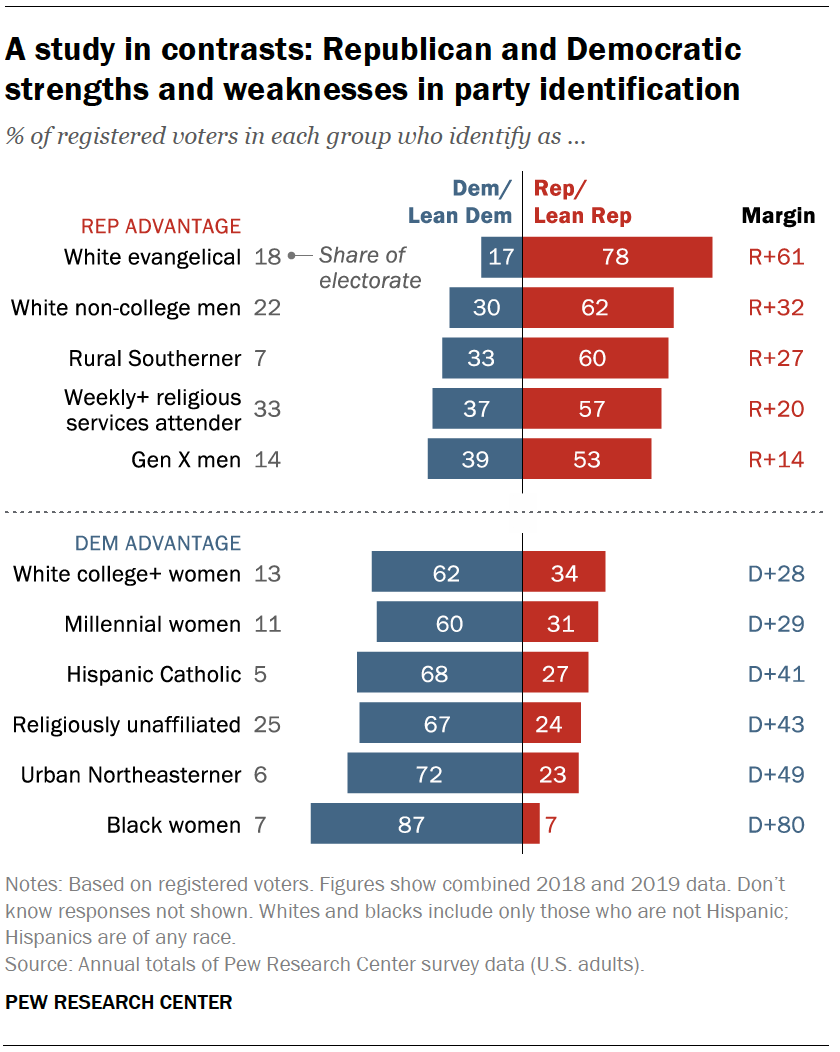 High School Sex Party - In Changing U.S. Electorate, Race and Education Remain Stark Dividing Lines  | Pew Research Center