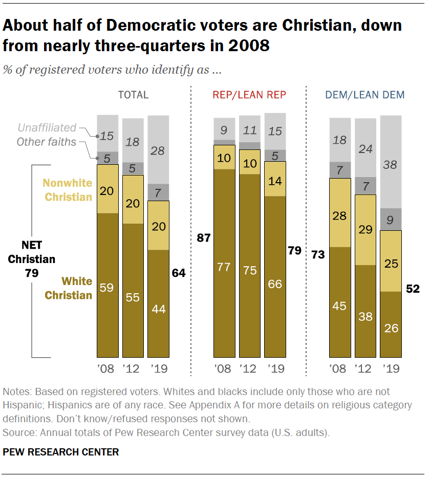 About half of Democratic voters are Christian down from nearly three-quarters in 2008