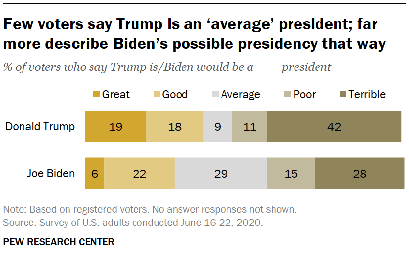 Trump Trails Biden On Most Personal Traits Major Issues Pew Research