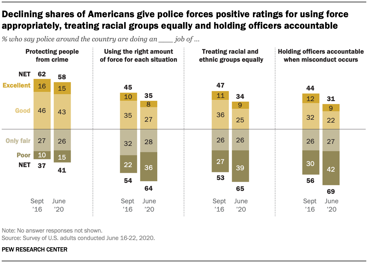 Declining shares of Americans give police forces positive ratings for using force appropriately, treating racial groups equally and holding officers accountable 