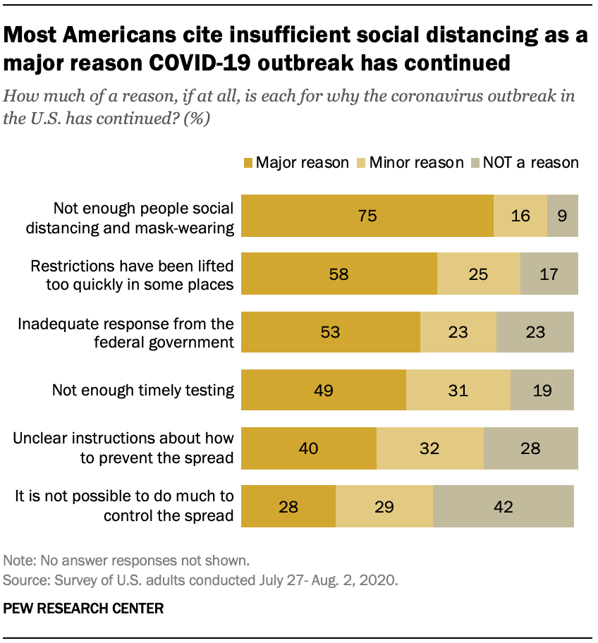 Most Americans cite insufficient social distancing as a major reason COVID-19 outbreak has continued