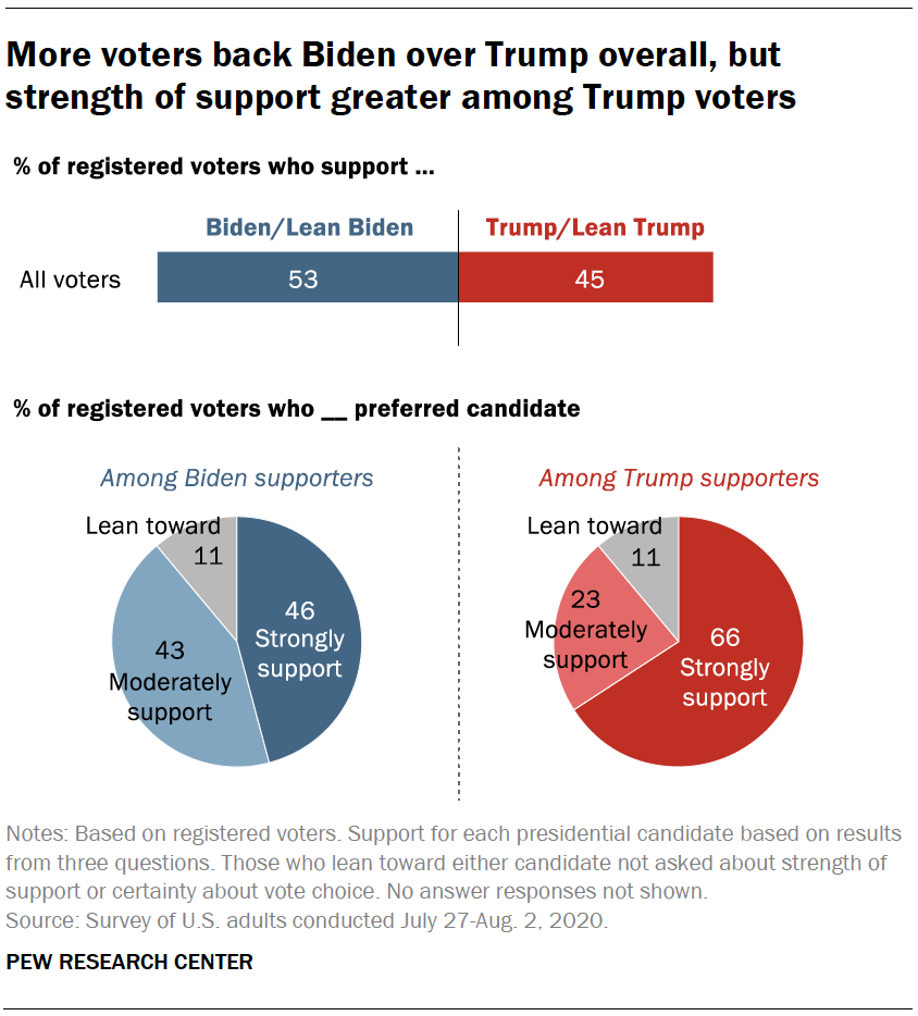 What Biden and Trump voters say they want the other candidate's supporters  to know about them