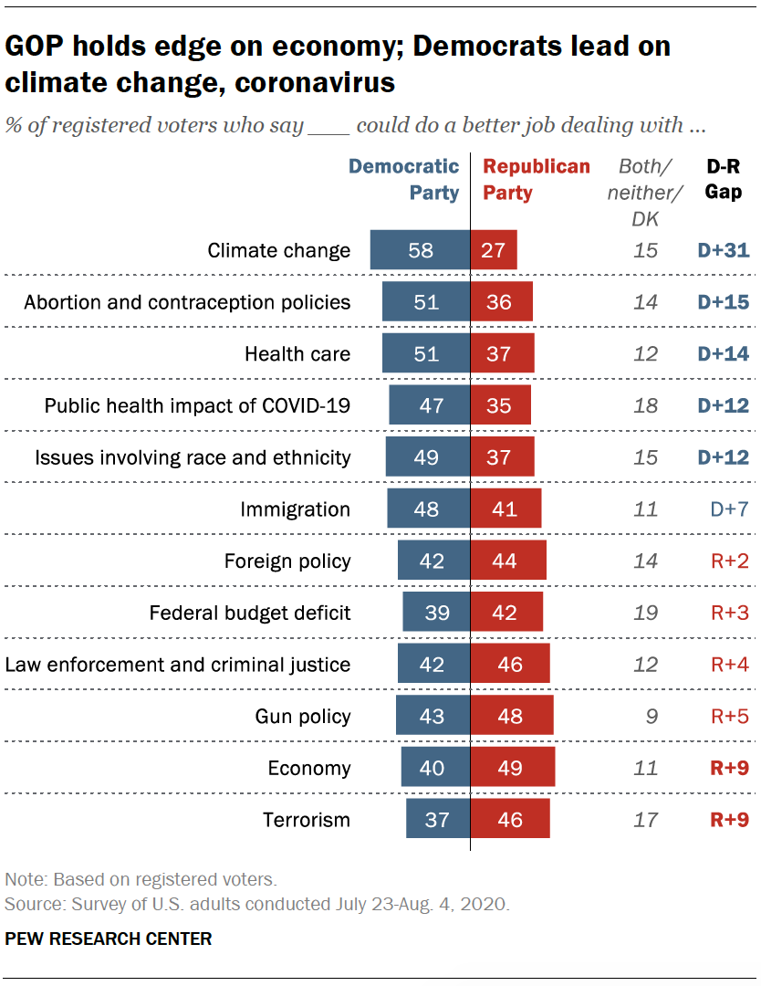 Important Issues In The 2020 Election Pew Research Center 4028