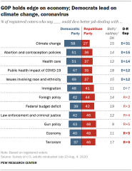 Important Issues In The 2020 Election Pew Research Center