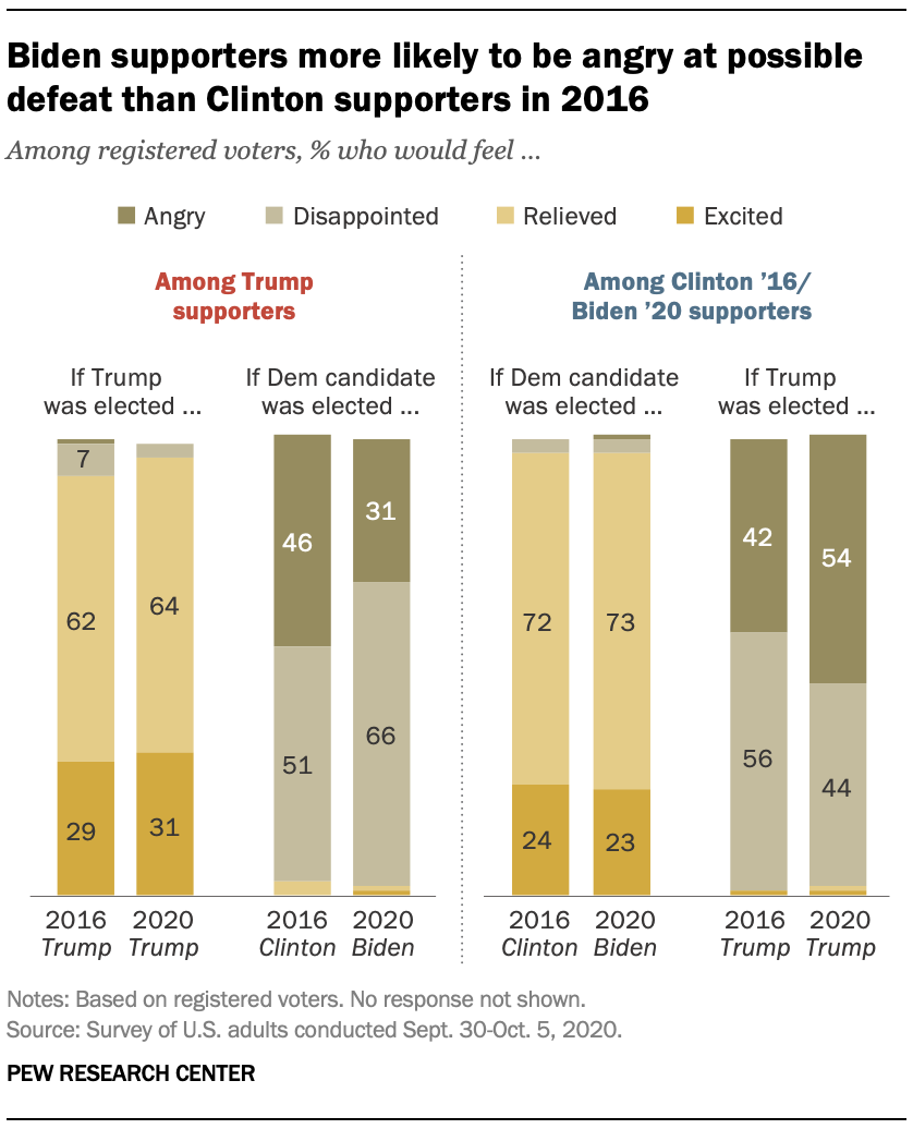 Voters’ Feelings About The Election And Possible Outcomes | Pew ...