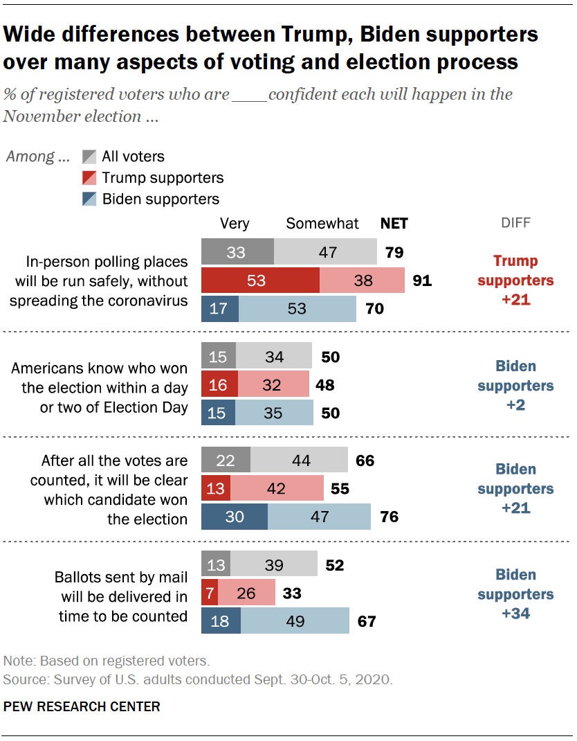 Trump Biden Supporters Divided In Views Of 2020 Election Process And Whether It Will Be Clear