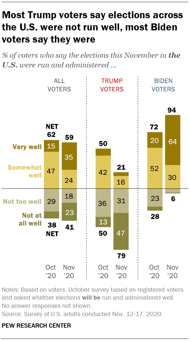 2 Voters Evaluations Of The 2020 Election Process Pew Research Center 