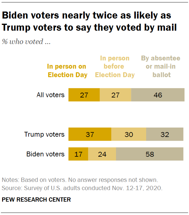 Biden voters nearly twice as likely as Trump voters to say they voted by mail