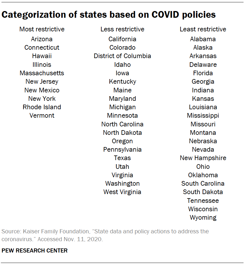 Appendix: Categorization of states based on COVID restrictions | Pew ...