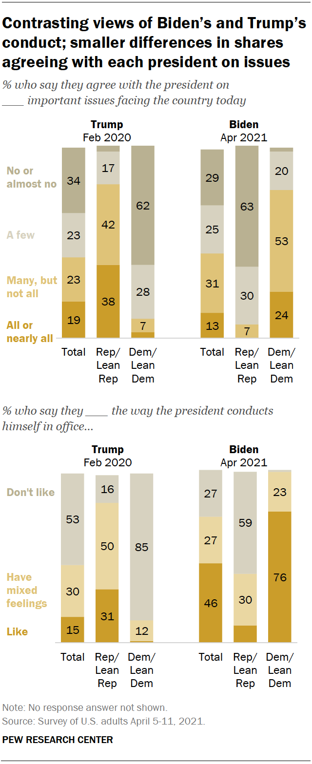 Views of Biden, the administration and congressional leaders | Pew ...