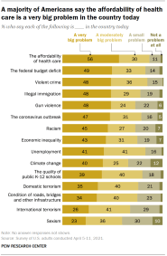 Americans Views Of The Problems Facing The Nation In 2021 Pew 