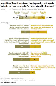 10 Facts About The Death Penalty In The U S Pew Research Center