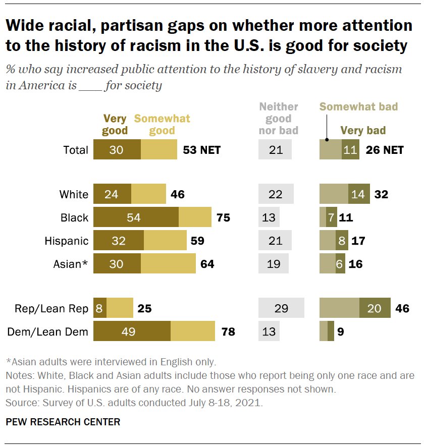 Deep Divisions In Americans Views Of Nations Racial History And How To Address It Pew 9812