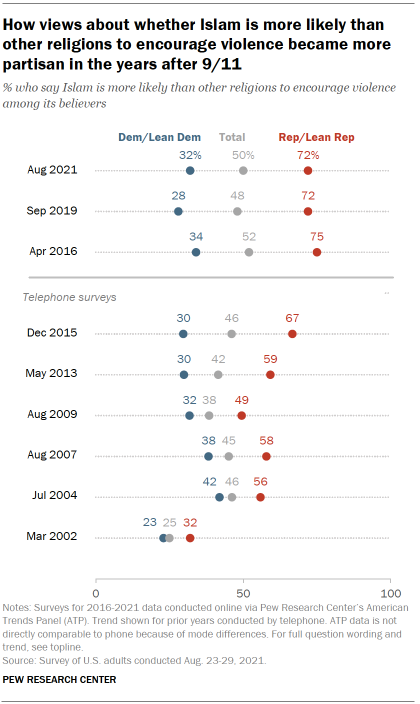 Chart shows Republicans increasingly say Islam is more likely than other religions to encourage violence