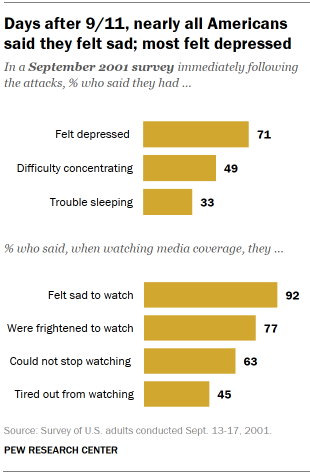 Chart shows days after 9/11, nearly all Americans said they felt sad; most felt depressed