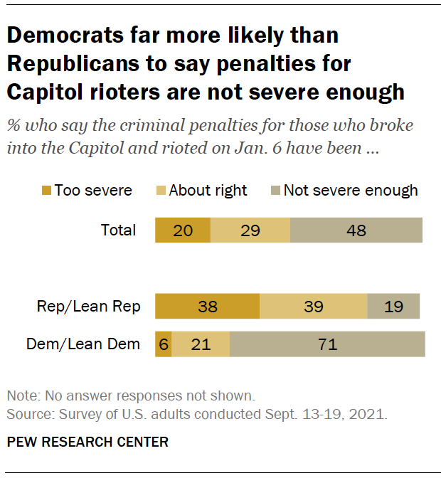 Declining Share Of Republicans Say It Is Important To Prosecute Jan. 6 ...