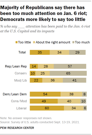 Chart shows majority of Republicans say there has been too much attention on Jan. 6 riot; Democrats more likely to say too little