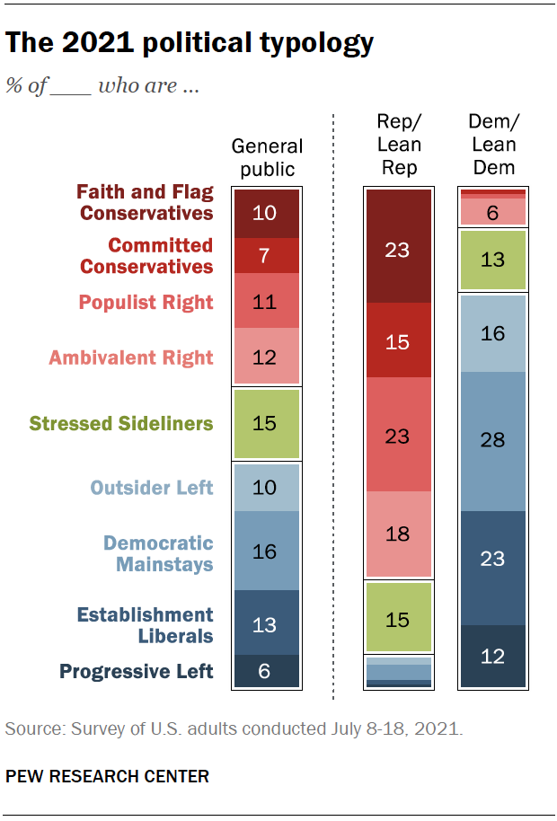 The Political Typology In Polarized Era Deep Divisions Persist Within