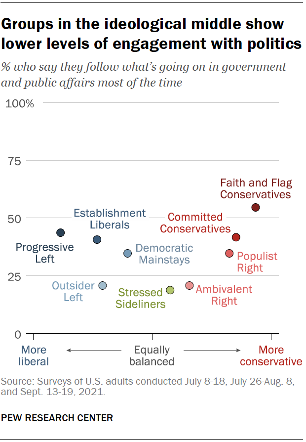 Political engagement. Spain the political structure.