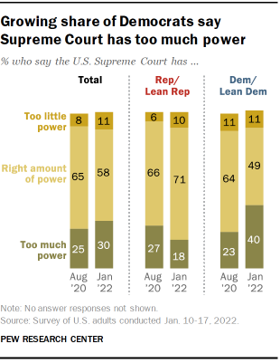 Public's Views of Supreme Court Turned More Negative Before News of  Breyer's Retirement