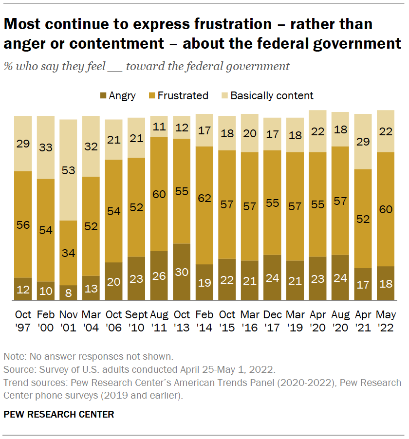 Public trust in government Pew Research Center