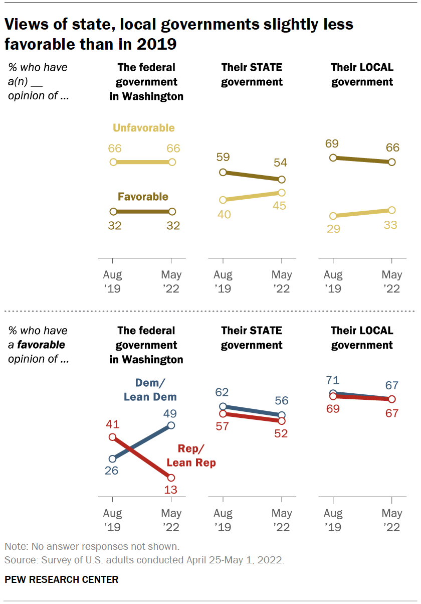 Levels Of Government: Federal, State, Local | Pew Research Center