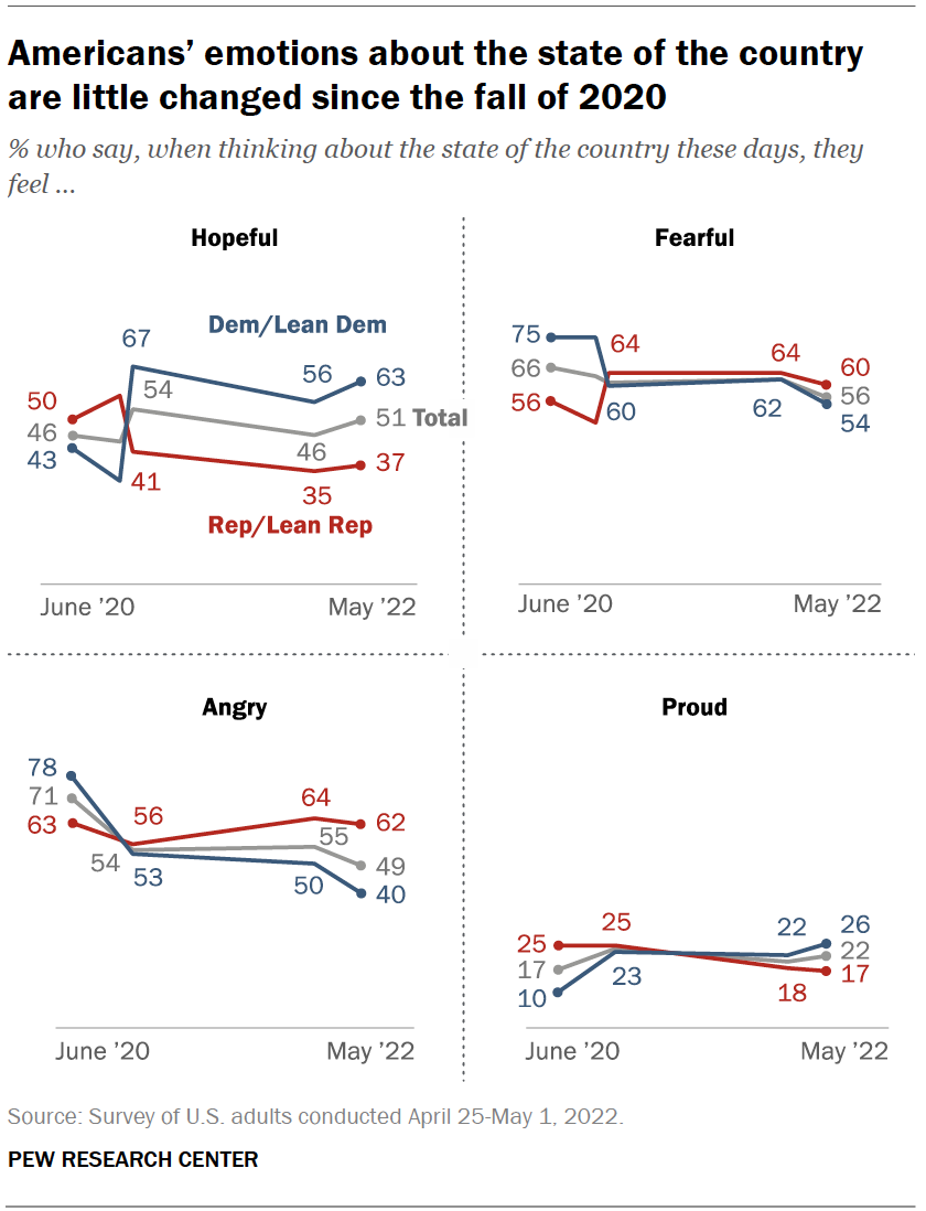 Views About The State Of The Nation | Pew Research Center