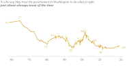 Trust In Government Research And Data From Pew Research Center