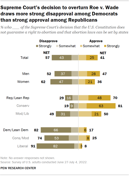 Very Strong Stocks Sex Videos - Majority in U.S. Disapprove of Supreme Court Abortion Decision Overturning  Roe v. Wade | Pew Research Center