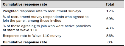 Table shows response rates