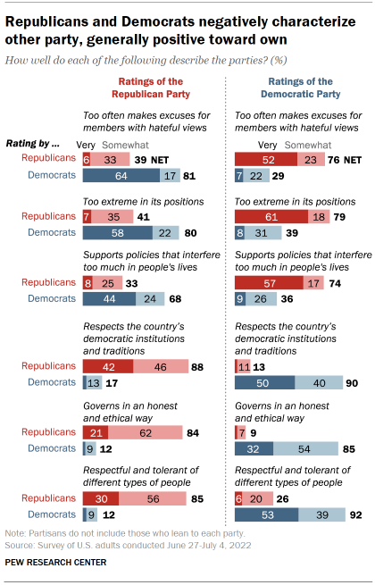 Republicans, Democrats differ on what (besides family) brings