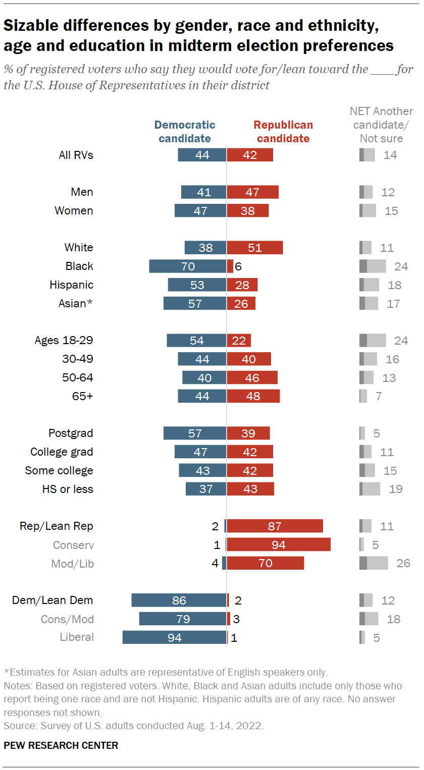 Midterm voter preference, importance of elections, views of campaign