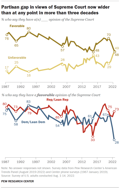 Public's Views of Supreme Court Turned More Negative Before News of  Breyer's Retirement