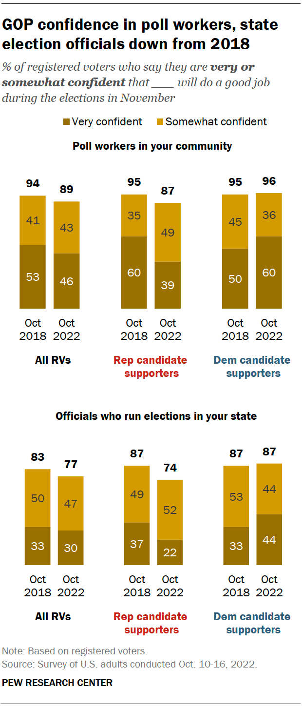 Views Of Election Administration And Confidence In Vote Counts | Pew ...